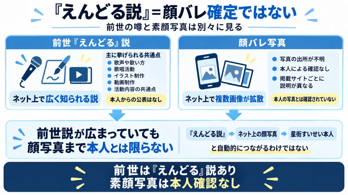 星街すいせいの前世えんどる説とネット上の顔バレ写真が別々の根拠で語られていることを整理した図解