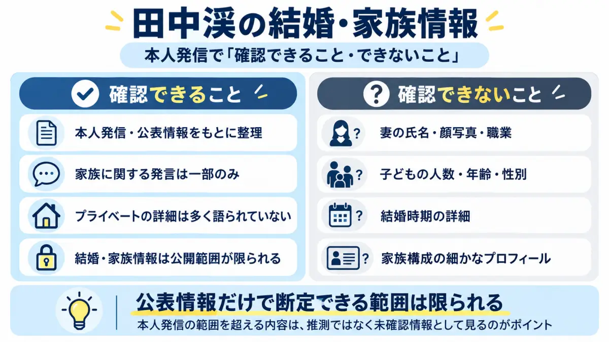 田中渓の結婚・妻・子どもについて本人発言から確認できる情報と未確認情報を整理した図解