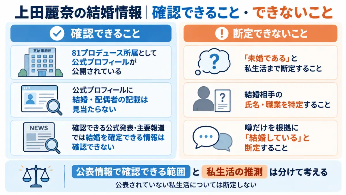 上田麗奈の結婚情報について確認できることと断定できないことを整理した図解